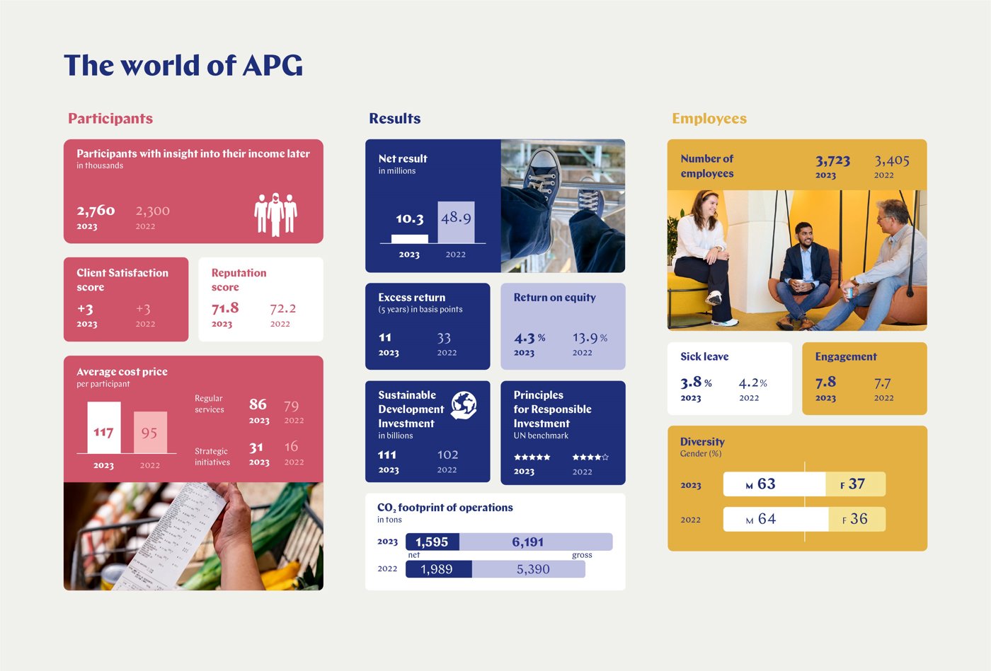 Annual Report 2023 | APG