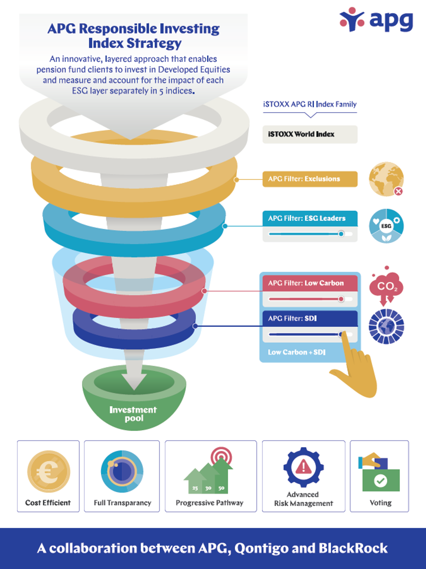 Responsible Investing Apg Responsible Investing Apg
