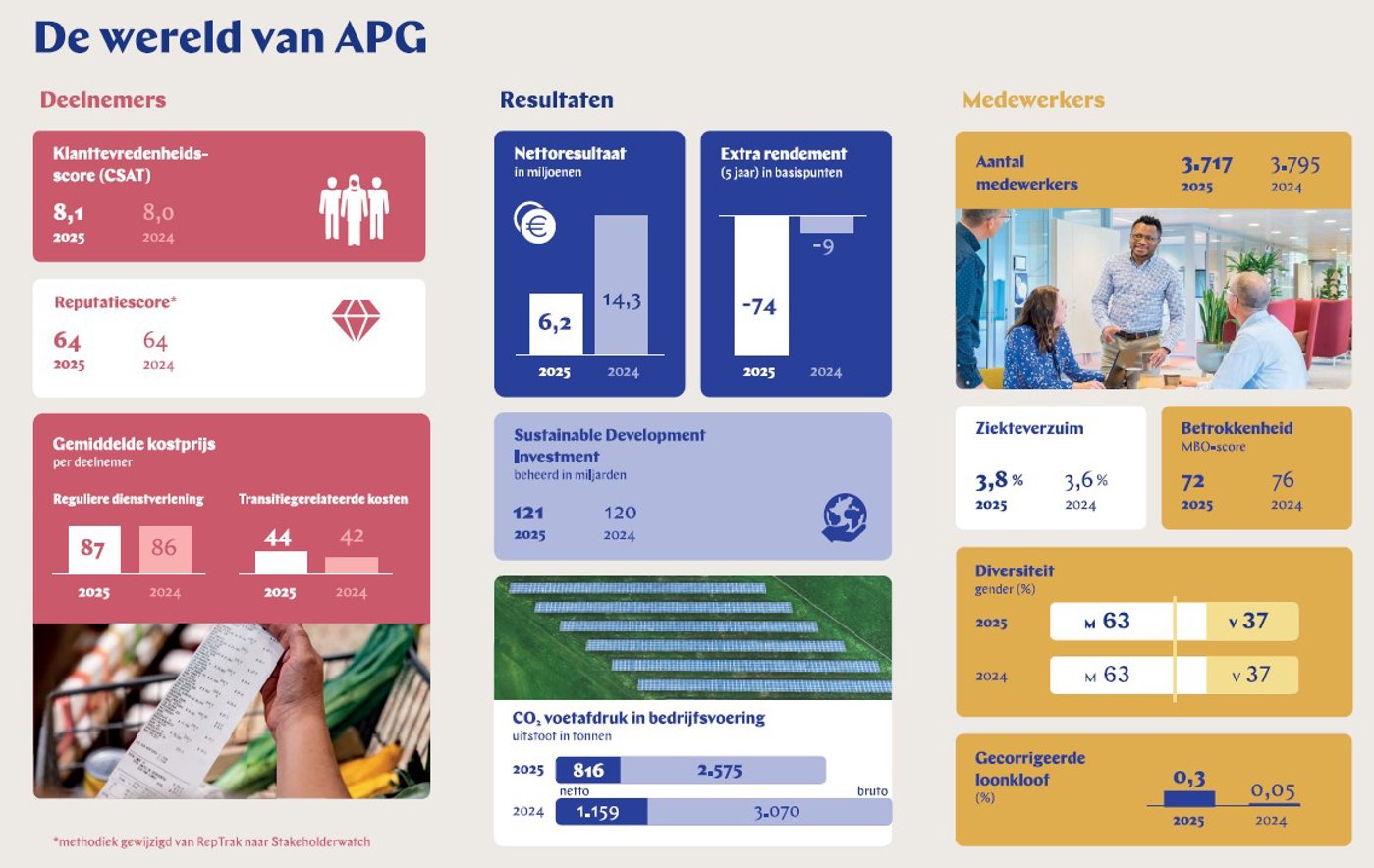 Annual Report 2025 | APG
